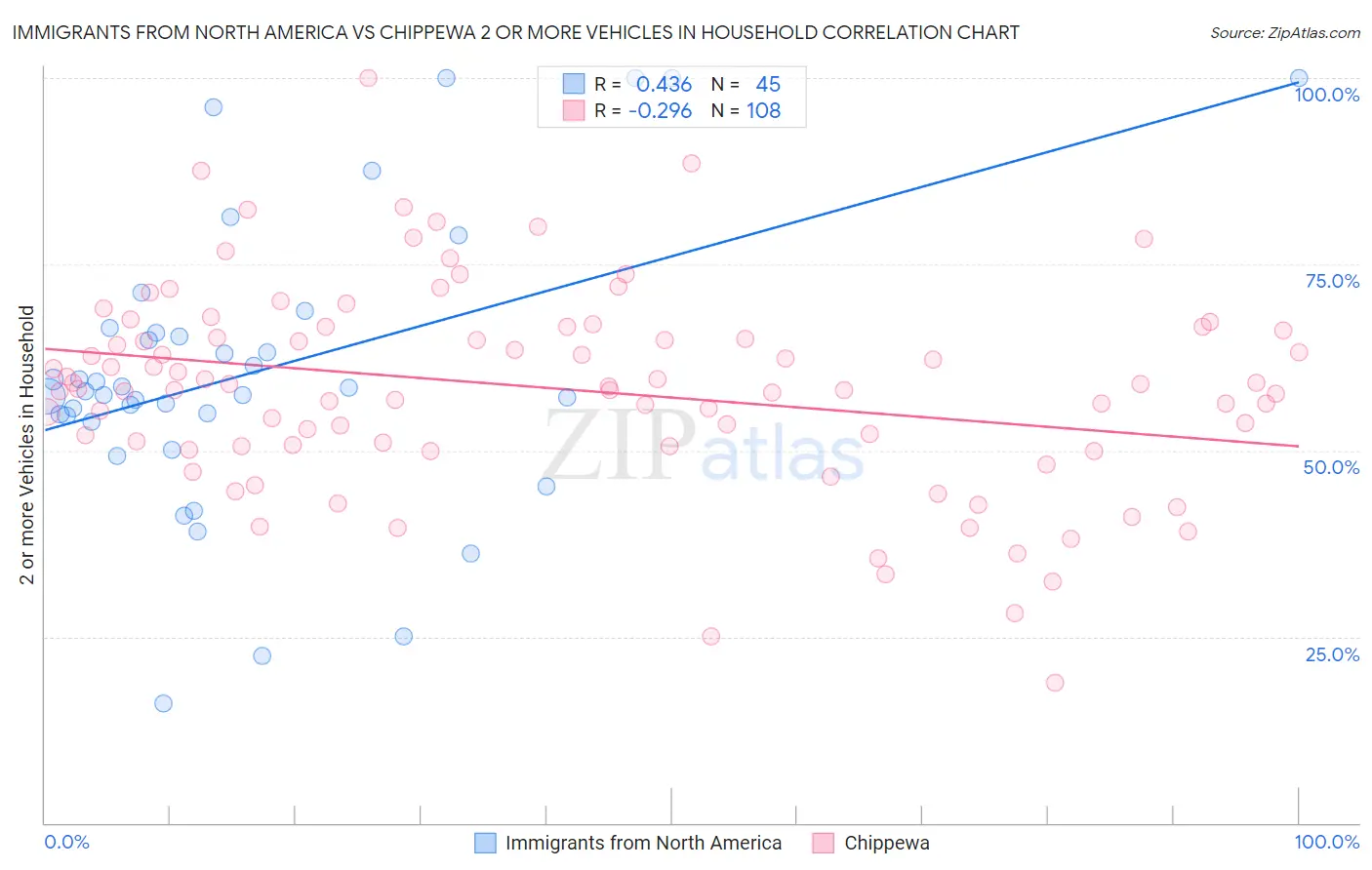 Immigrants from North America vs Chippewa 2 or more Vehicles in Household