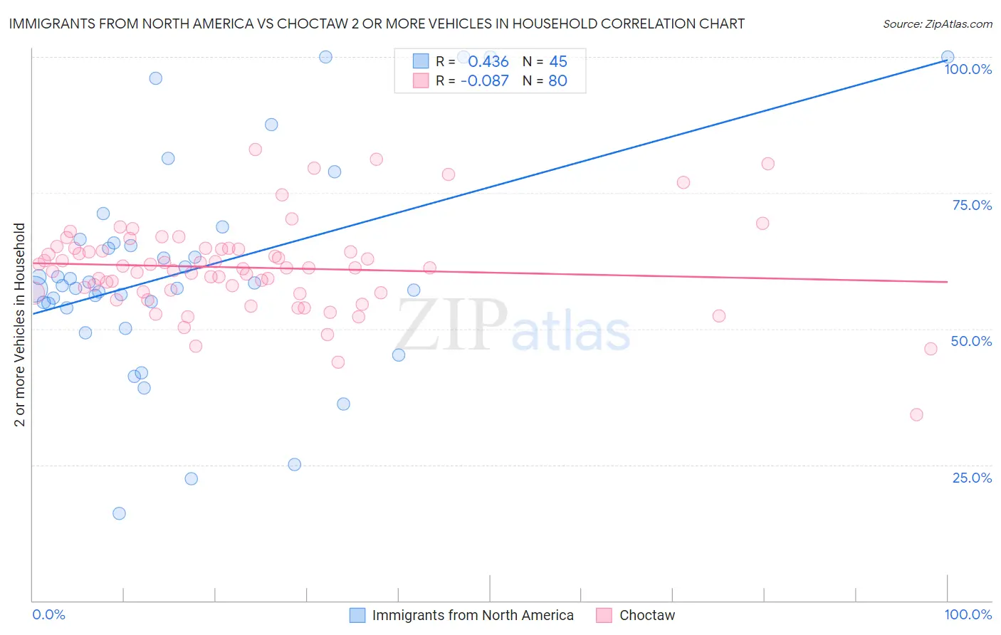 Immigrants from North America vs Choctaw 2 or more Vehicles in Household