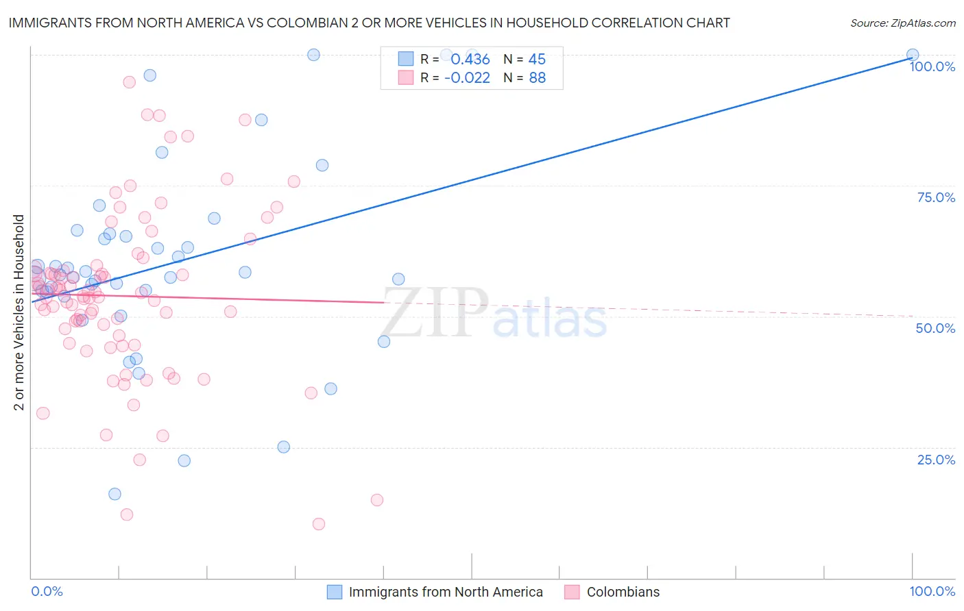 Immigrants from North America vs Colombian 2 or more Vehicles in Household
