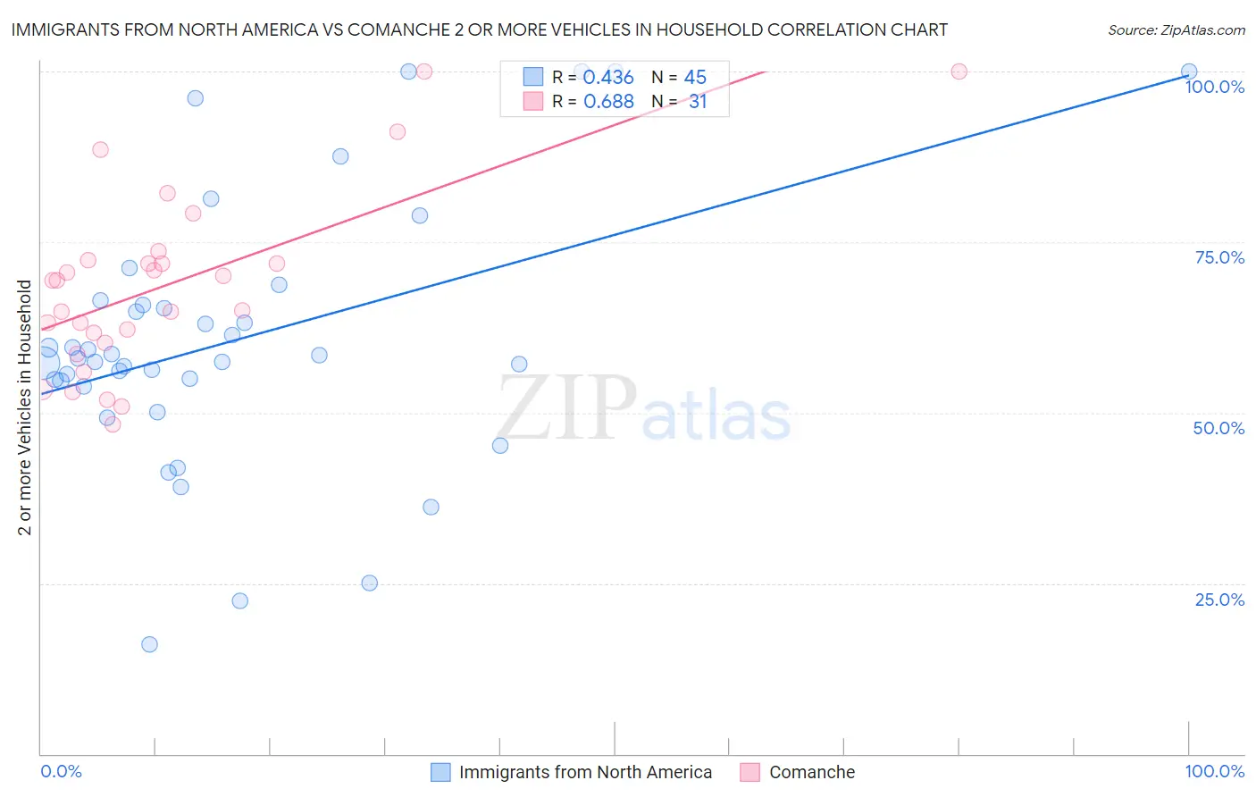 Immigrants from North America vs Comanche 2 or more Vehicles in Household