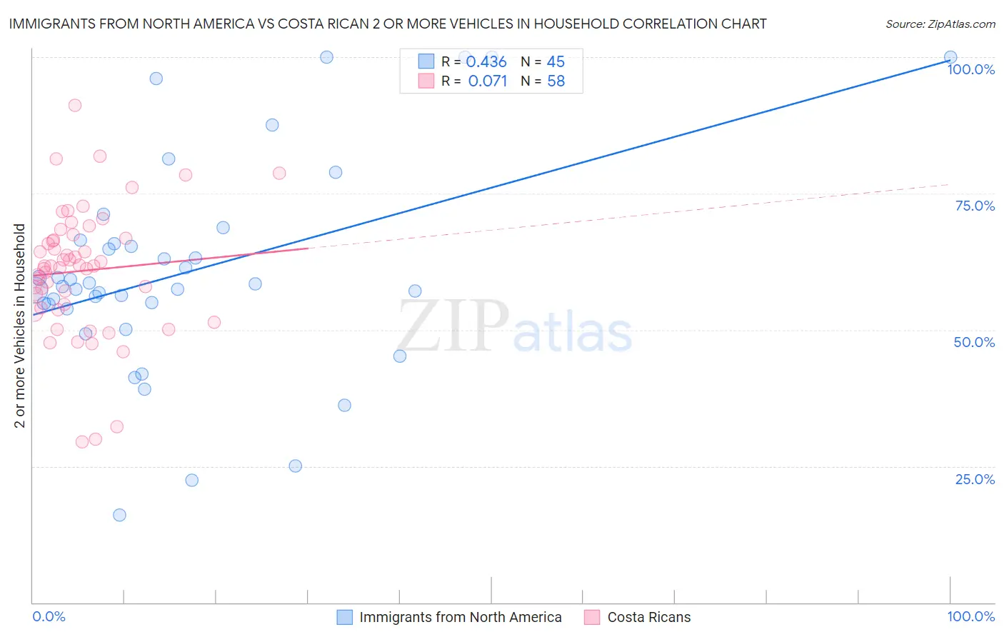 Immigrants from North America vs Costa Rican 2 or more Vehicles in Household