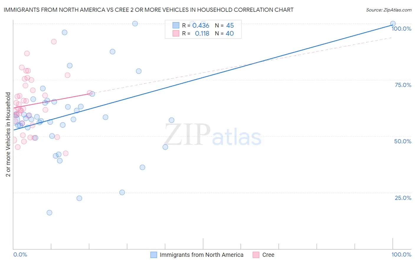 Immigrants from North America vs Cree 2 or more Vehicles in Household