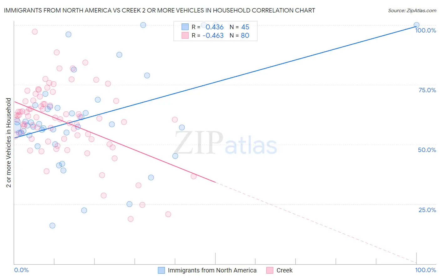 Immigrants from North America vs Creek 2 or more Vehicles in Household