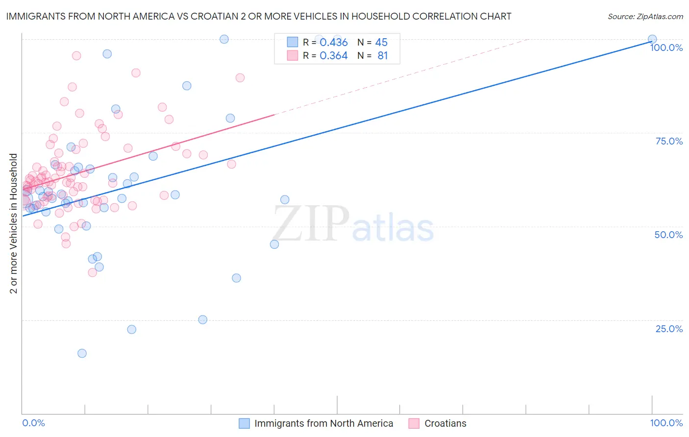 Immigrants from North America vs Croatian 2 or more Vehicles in Household