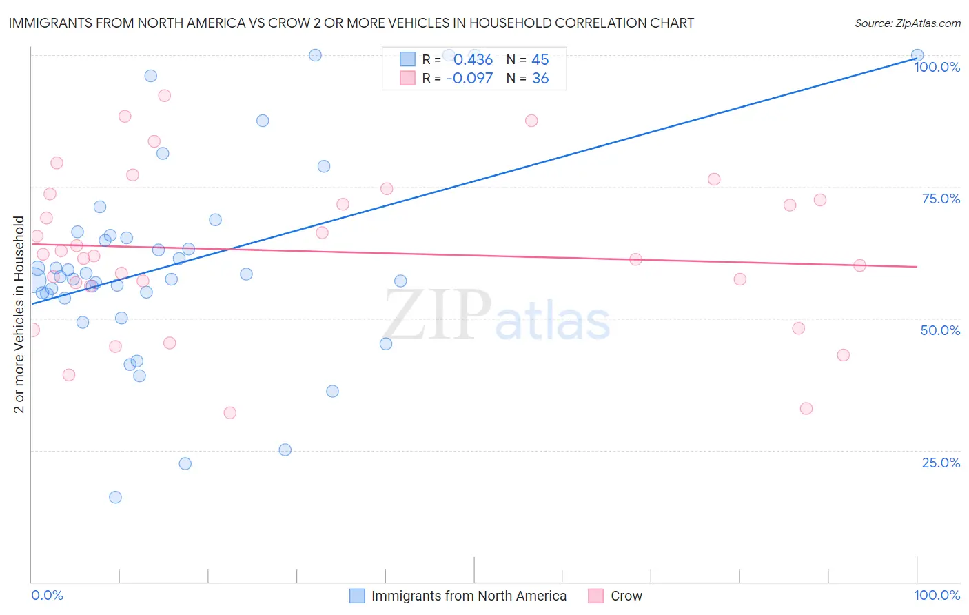 Immigrants from North America vs Crow 2 or more Vehicles in Household