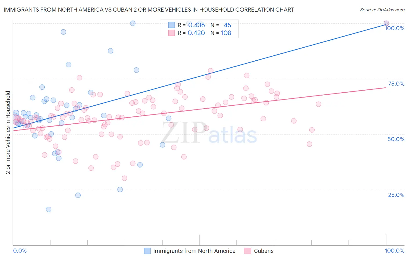 Immigrants from North America vs Cuban 2 or more Vehicles in Household