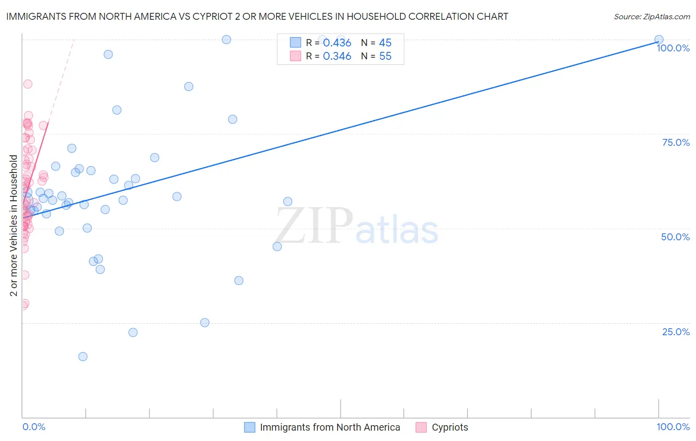 Immigrants from North America vs Cypriot 2 or more Vehicles in Household