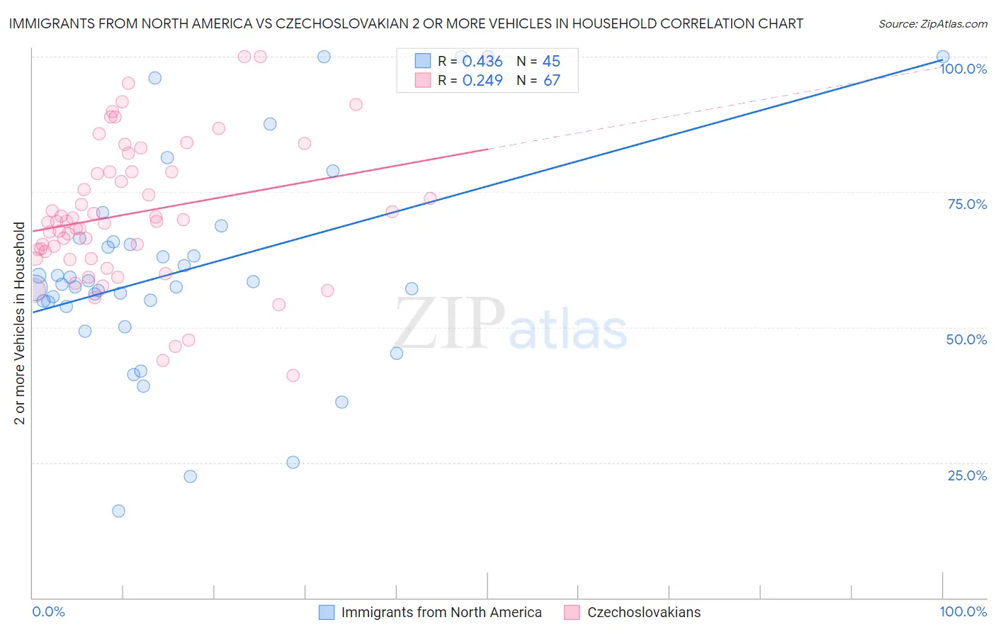 Immigrants from North America vs Czechoslovakian 2 or more Vehicles in Household