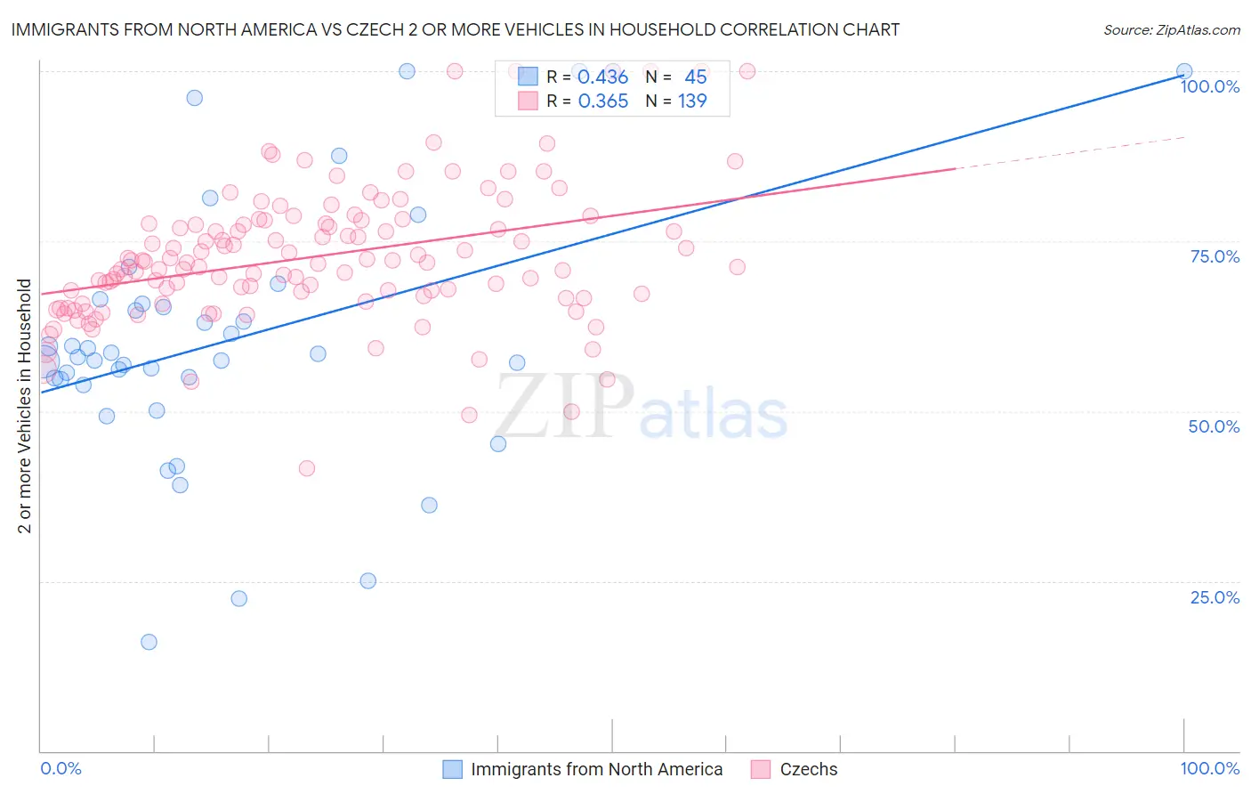 Immigrants from North America vs Czech 2 or more Vehicles in Household