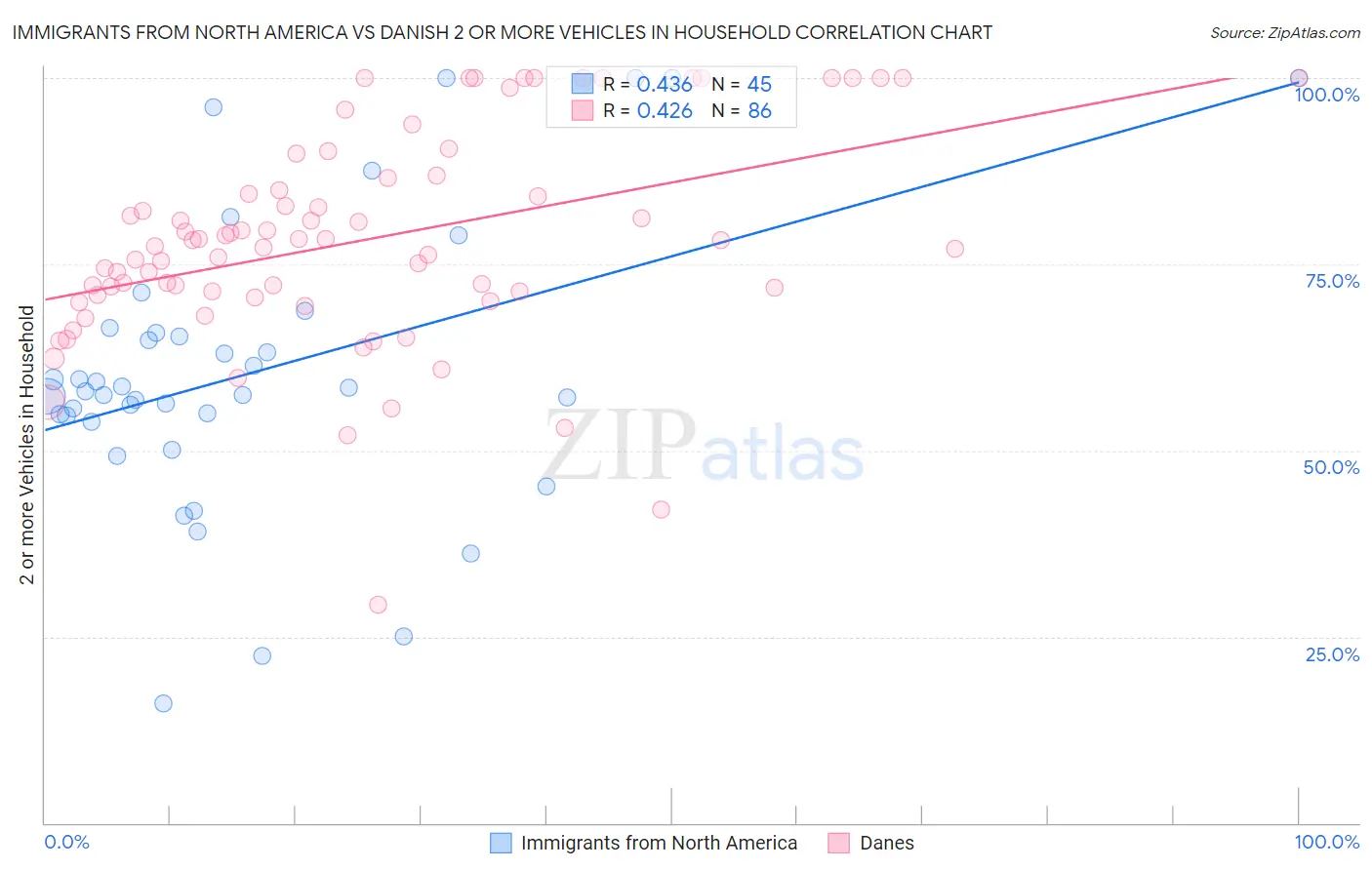 Immigrants from North America vs Danish 2 or more Vehicles in Household