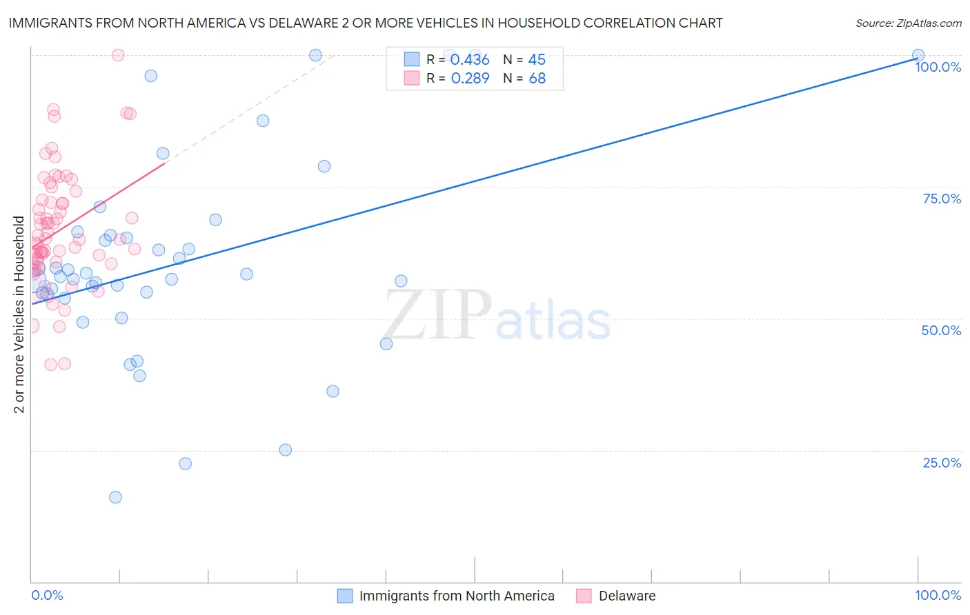 Immigrants from North America vs Delaware 2 or more Vehicles in Household