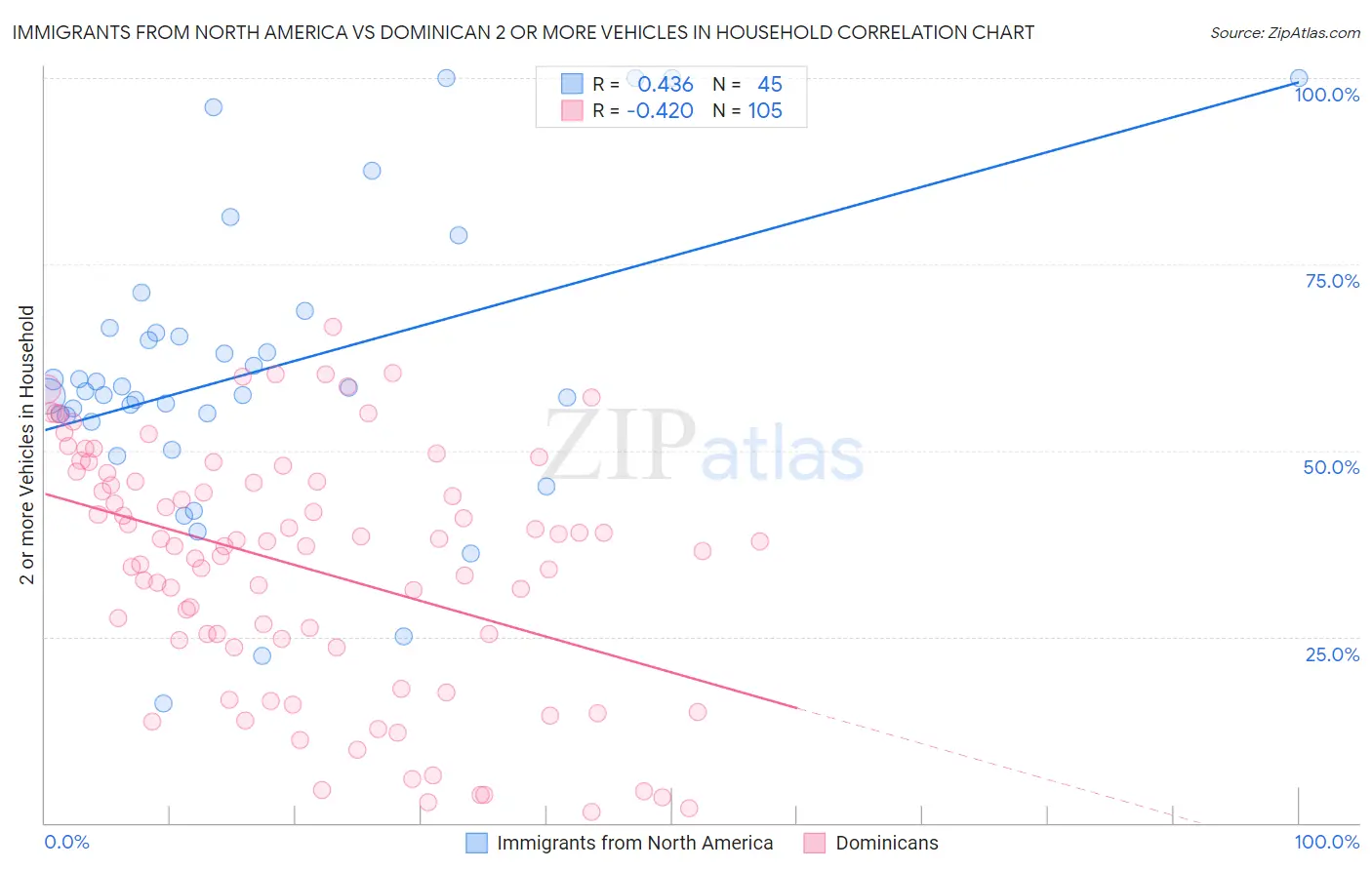 Immigrants from North America vs Dominican 2 or more Vehicles in Household