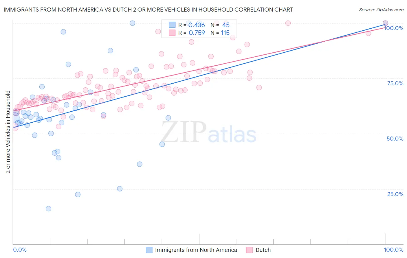 Immigrants from North America vs Dutch 2 or more Vehicles in Household