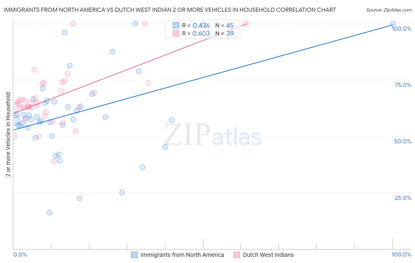Immigrants from North America vs Dutch West Indian 2 or more Vehicles in Household