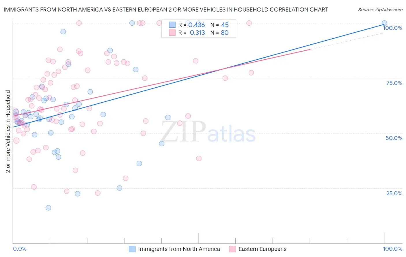 Immigrants from North America vs Eastern European 2 or more Vehicles in Household