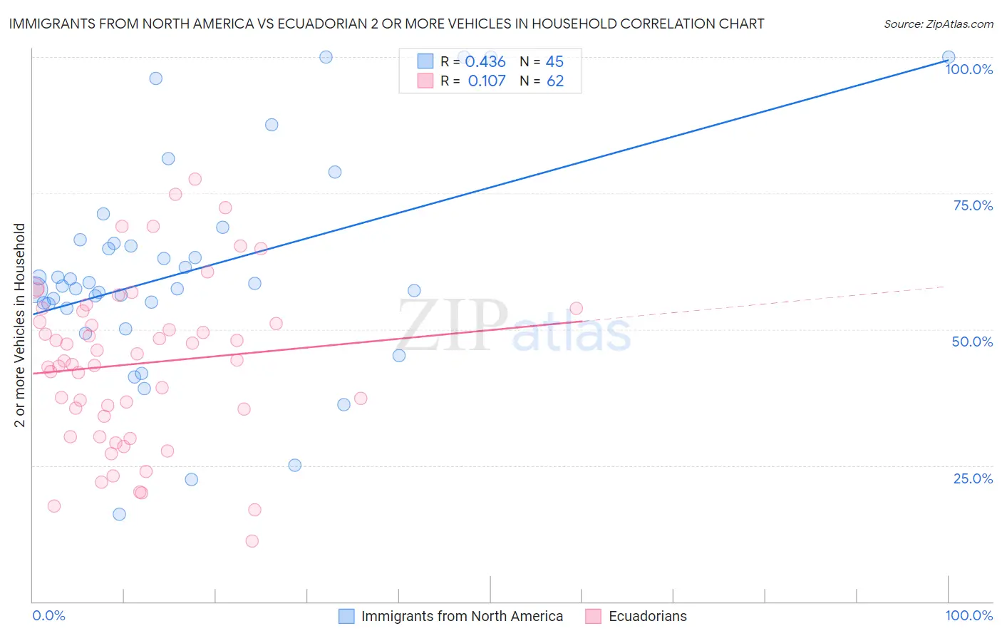 Immigrants from North America vs Ecuadorian 2 or more Vehicles in Household