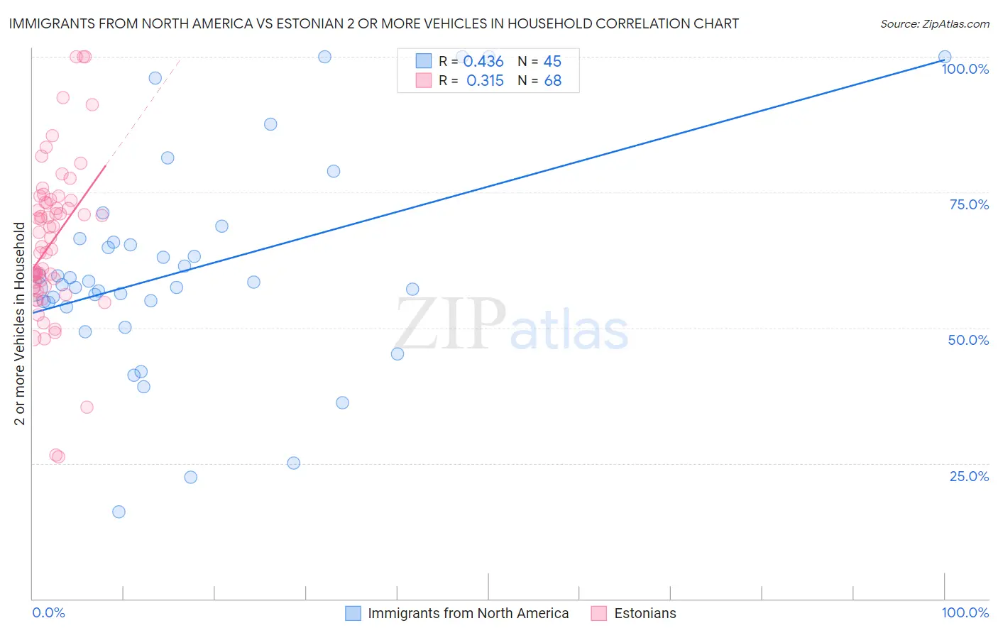 Immigrants from North America vs Estonian 2 or more Vehicles in Household