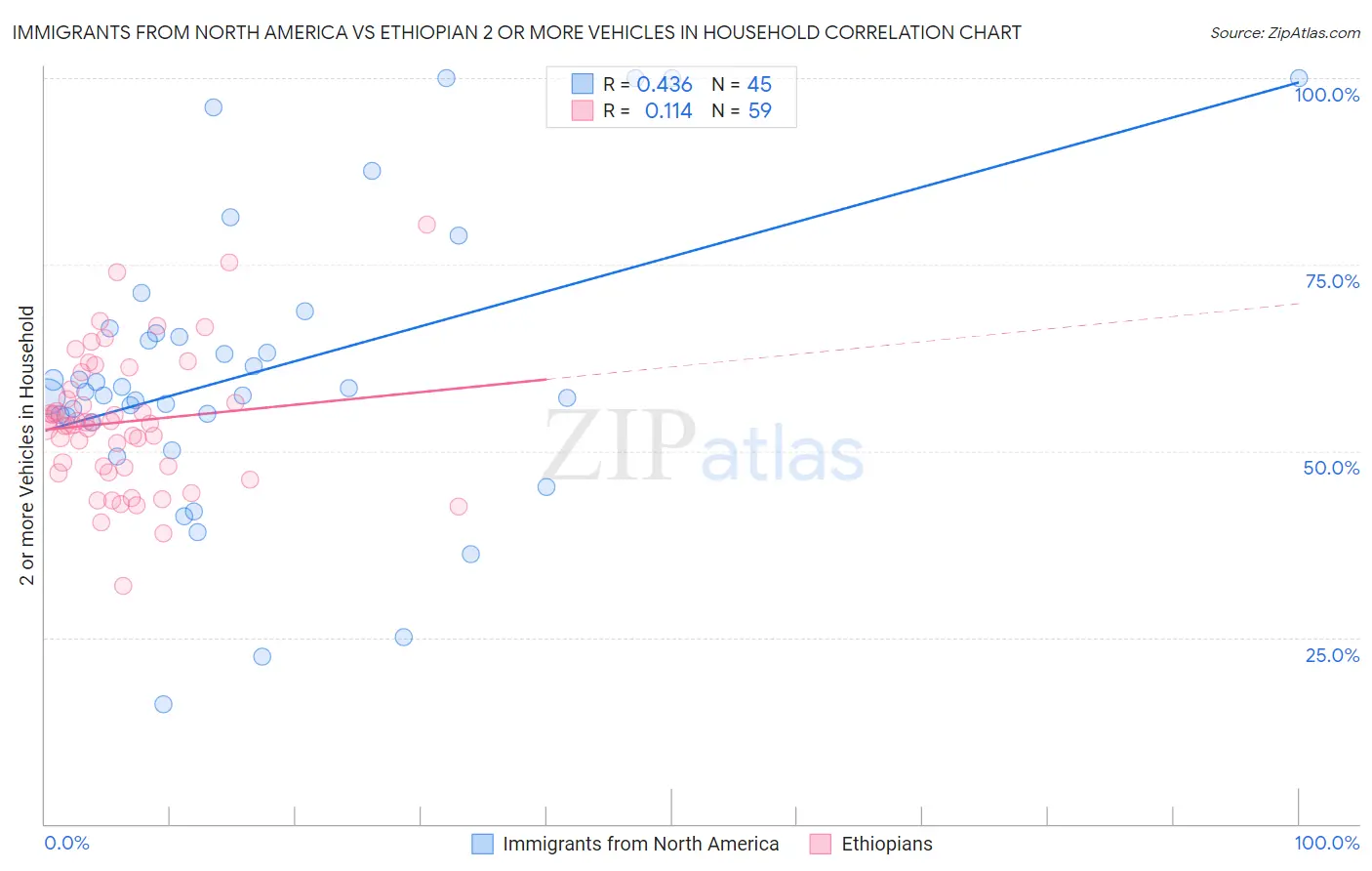 Immigrants from North America vs Ethiopian 2 or more Vehicles in Household