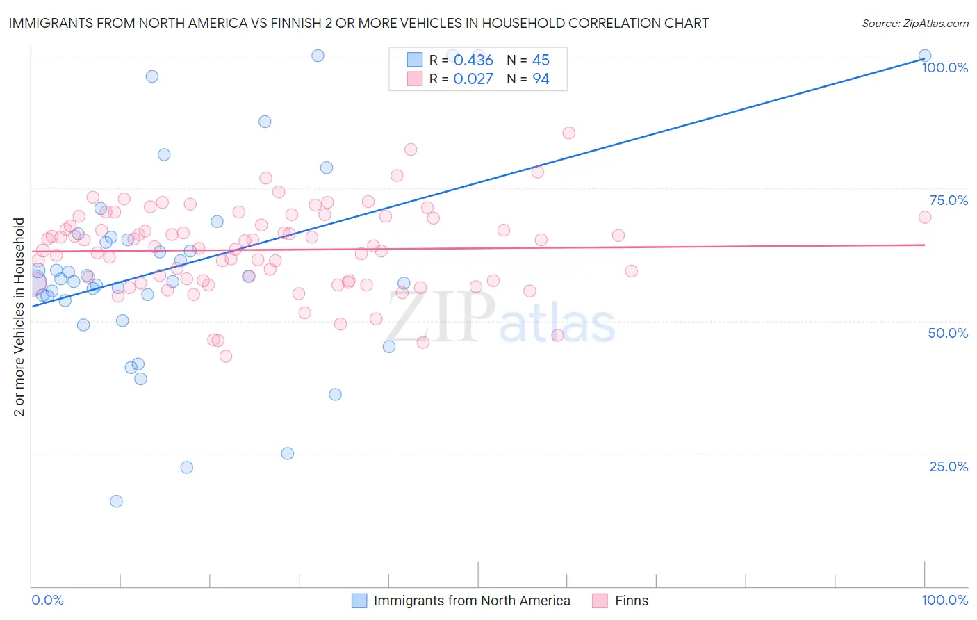 Immigrants from North America vs Finnish 2 or more Vehicles in Household