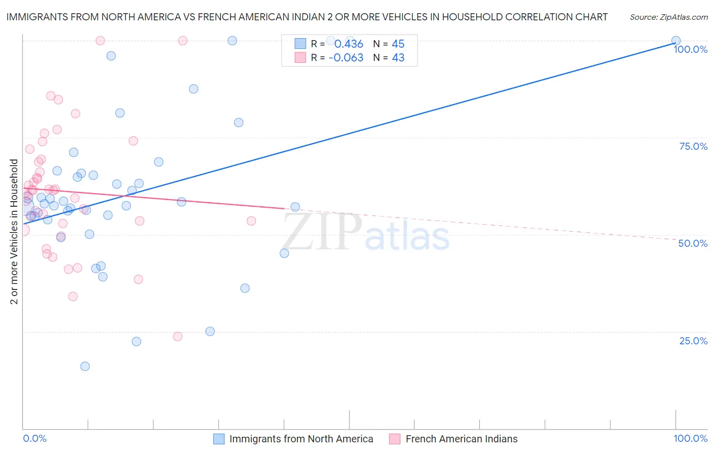 Immigrants from North America vs French American Indian 2 or more Vehicles in Household