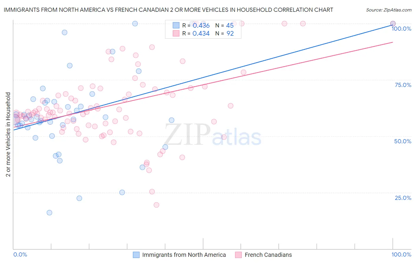 Immigrants from North America vs French Canadian 2 or more Vehicles in Household
