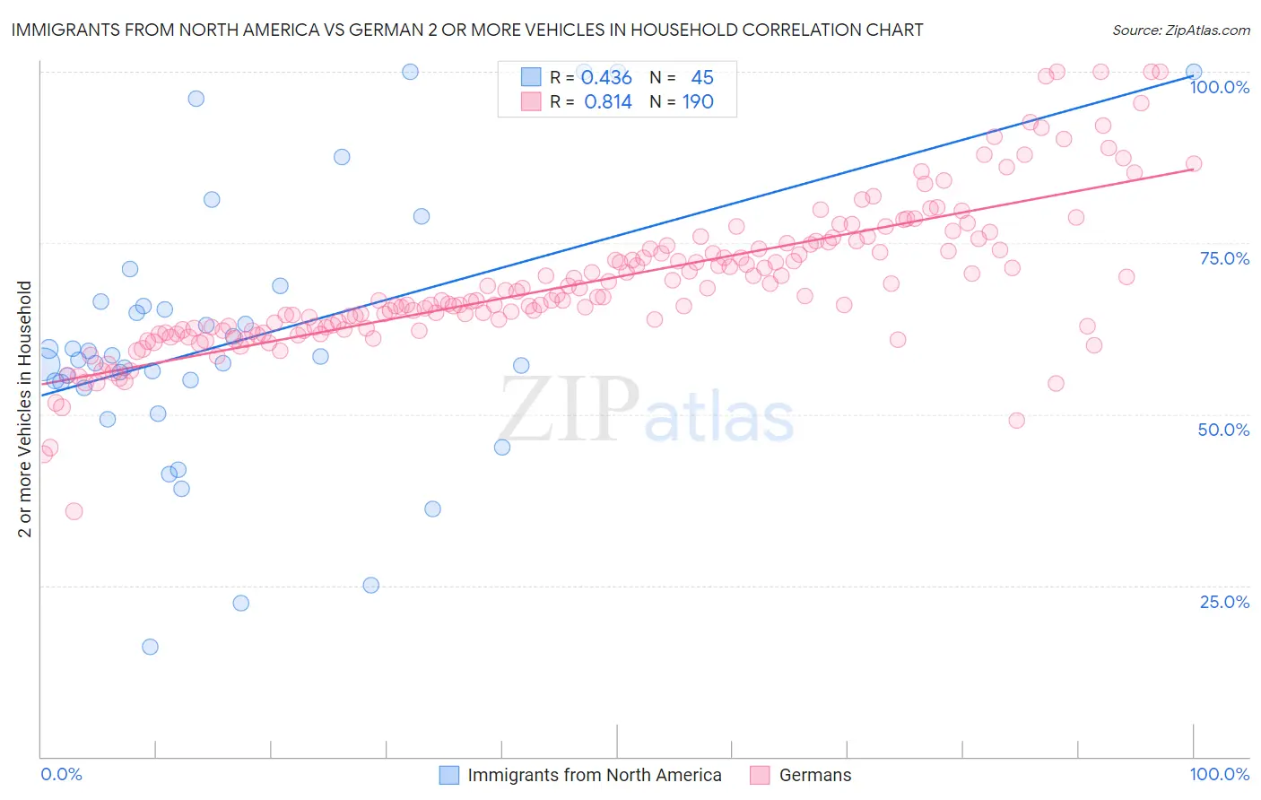 Immigrants from North America vs German 2 or more Vehicles in Household