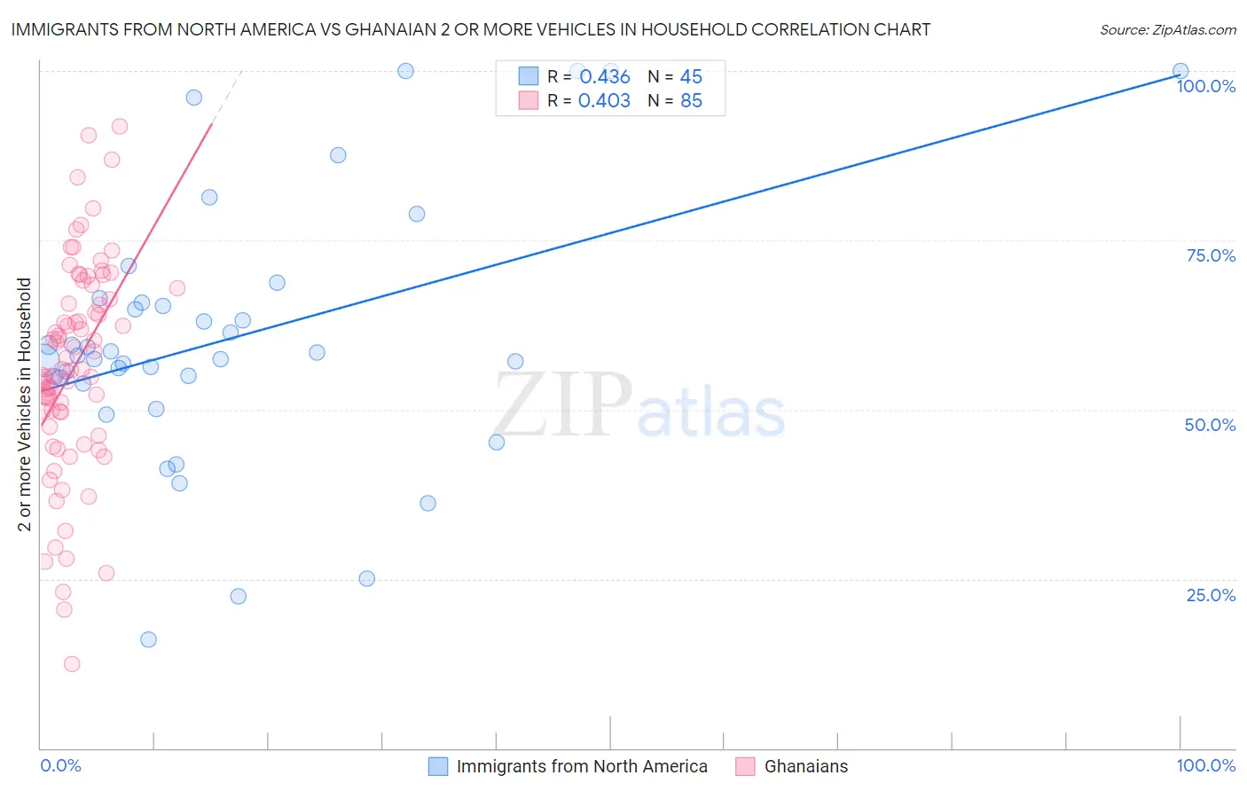 Immigrants from North America vs Ghanaian 2 or more Vehicles in Household