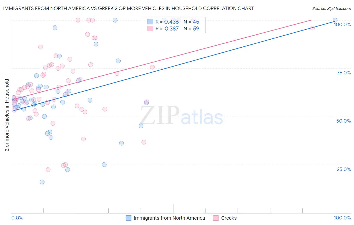 Immigrants from North America vs Greek 2 or more Vehicles in Household