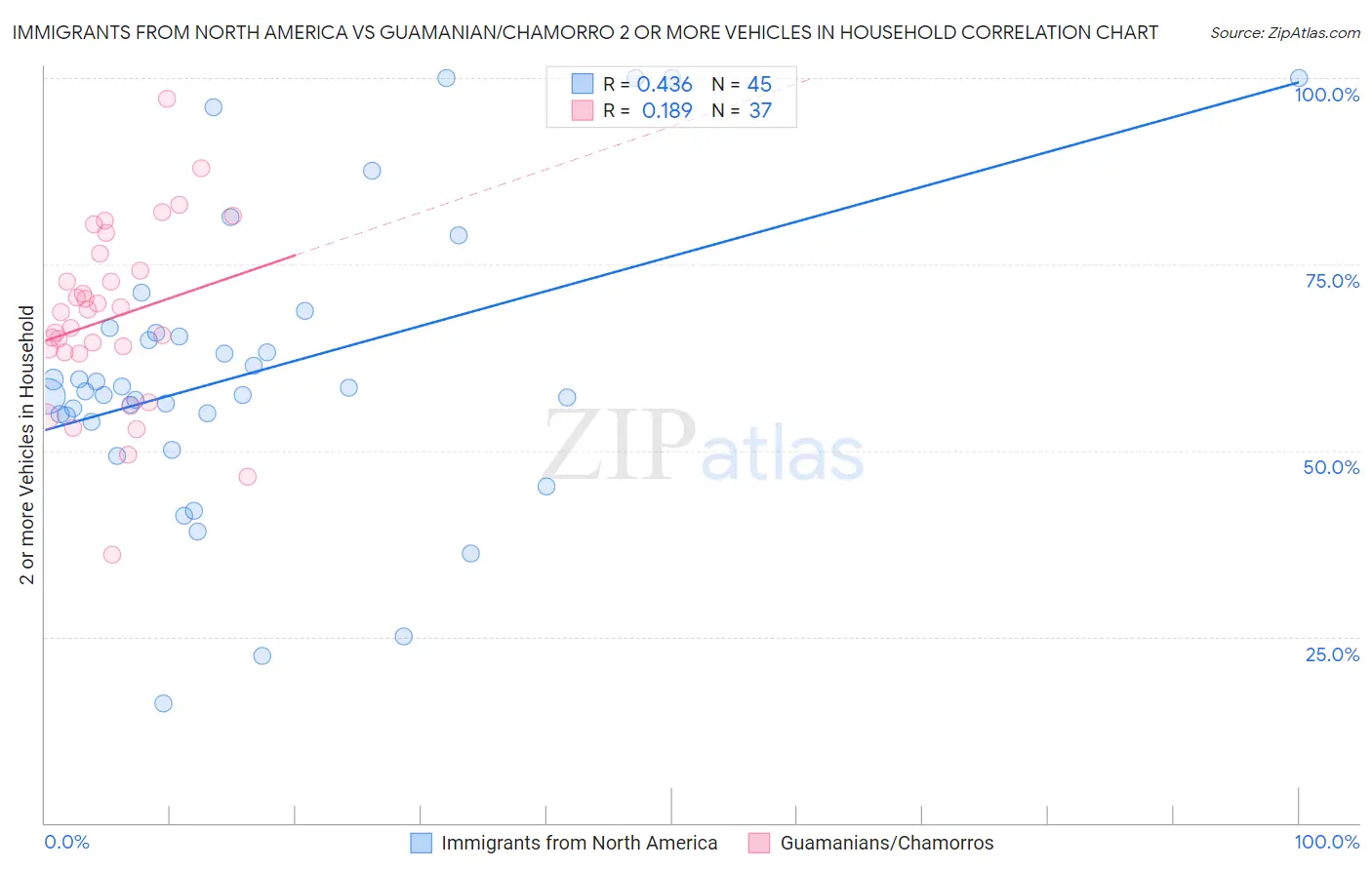 Immigrants from North America vs Guamanian/Chamorro 2 or more Vehicles in Household