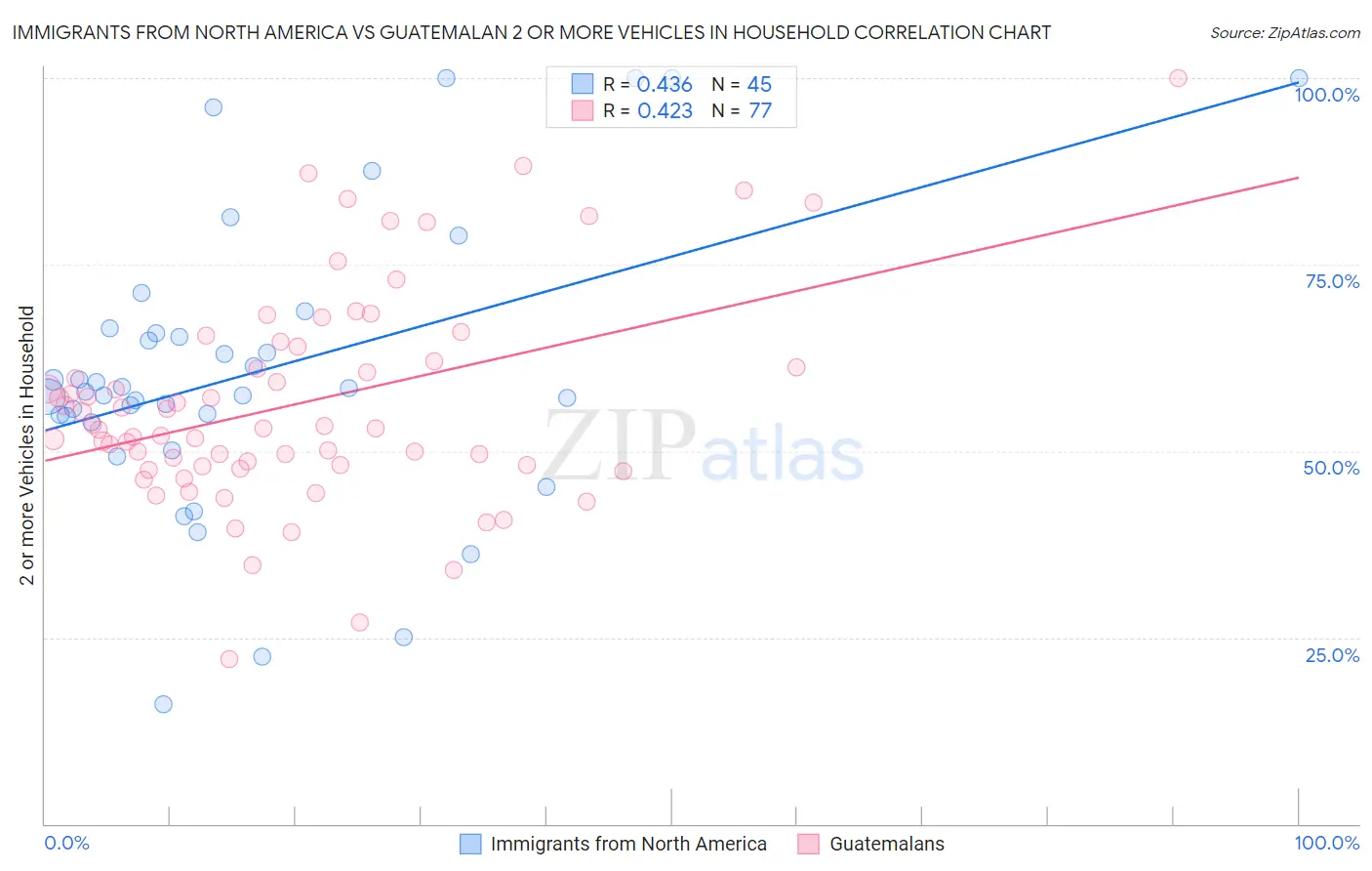 Immigrants from North America vs Guatemalan 2 or more Vehicles in Household