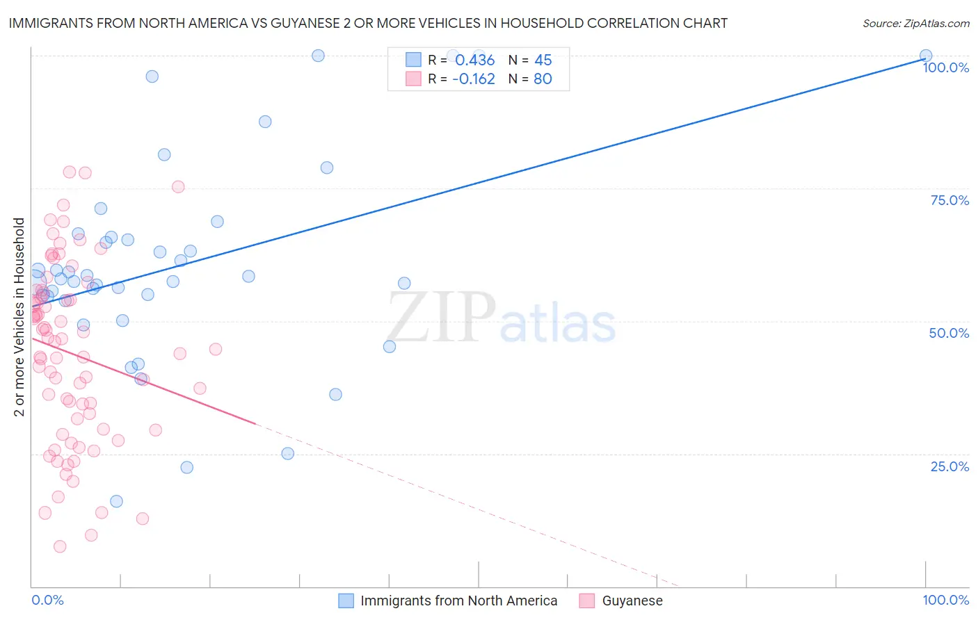 Immigrants from North America vs Guyanese 2 or more Vehicles in Household