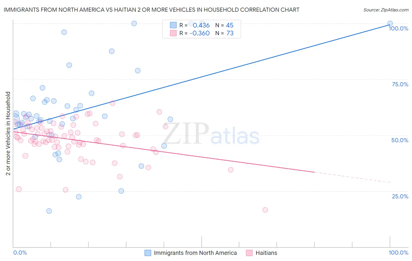 Immigrants from North America vs Haitian 2 or more Vehicles in Household