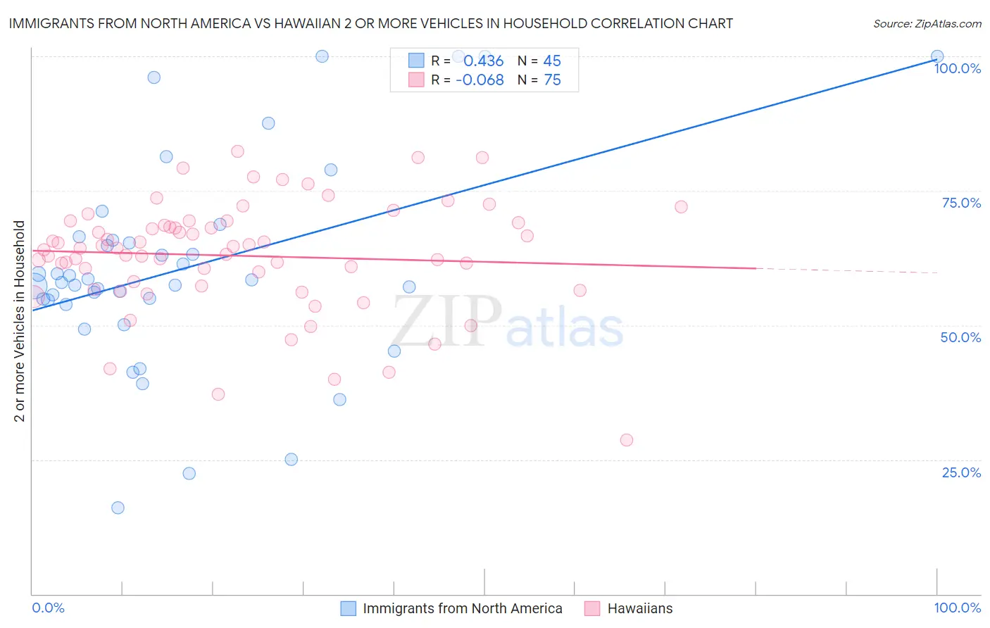 Immigrants from North America vs Hawaiian 2 or more Vehicles in Household