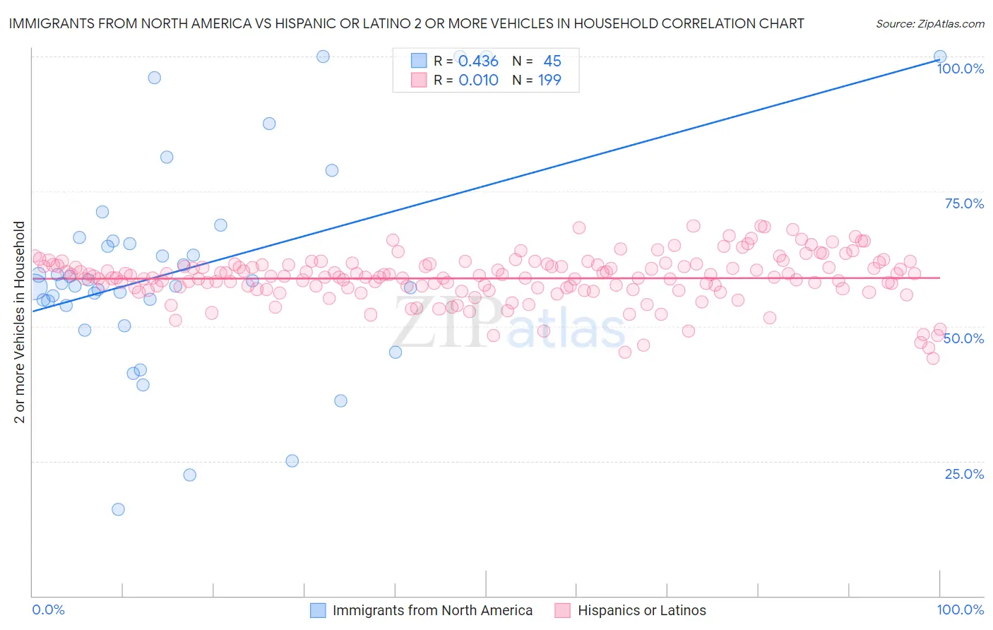 Immigrants from North America vs Hispanic or Latino 2 or more Vehicles in Household