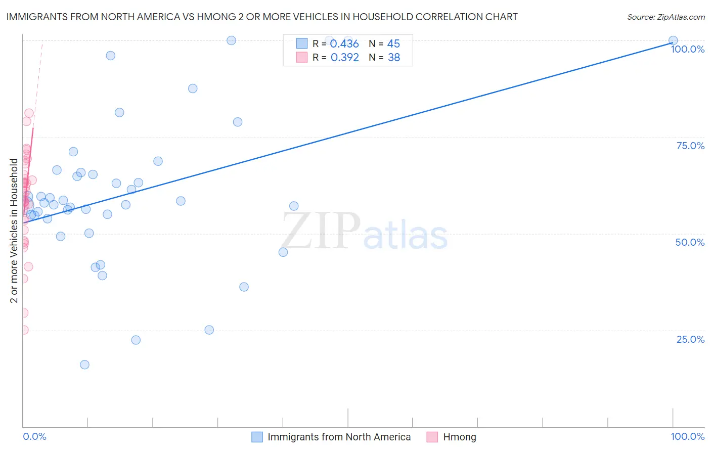 Immigrants from North America vs Hmong 2 or more Vehicles in Household