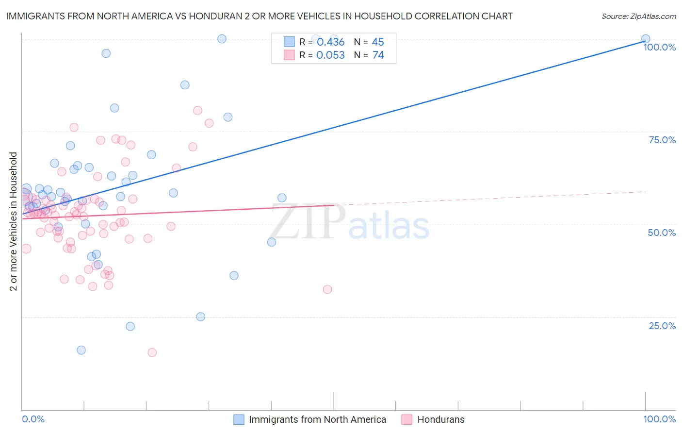 Immigrants from North America vs Honduran 2 or more Vehicles in Household