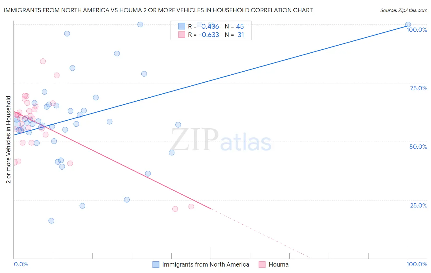 Immigrants from North America vs Houma 2 or more Vehicles in Household