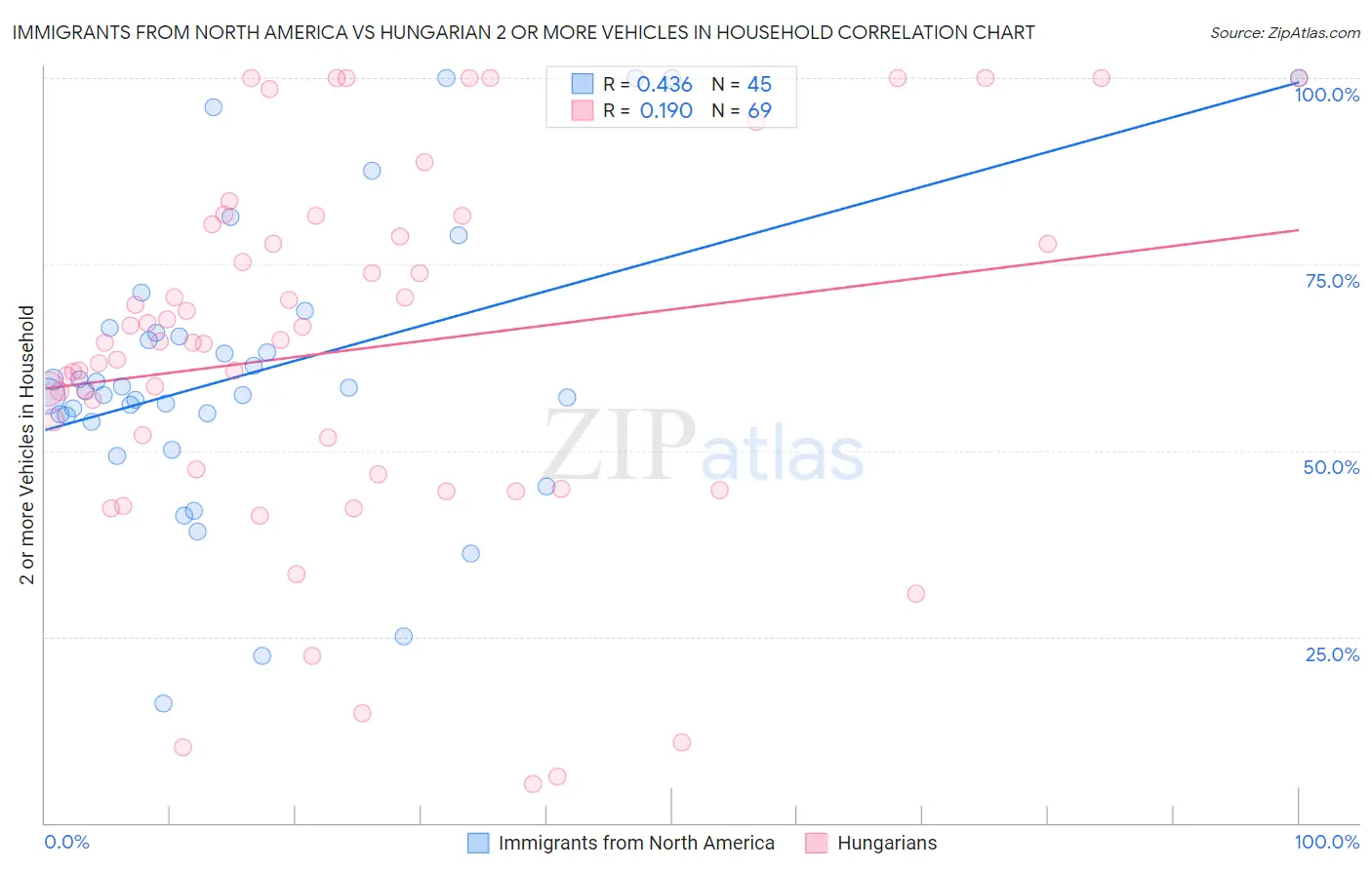 Immigrants from North America vs Hungarian 2 or more Vehicles in Household