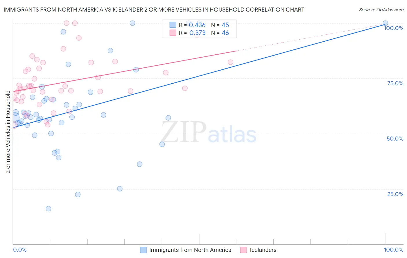 Immigrants from North America vs Icelander 2 or more Vehicles in Household