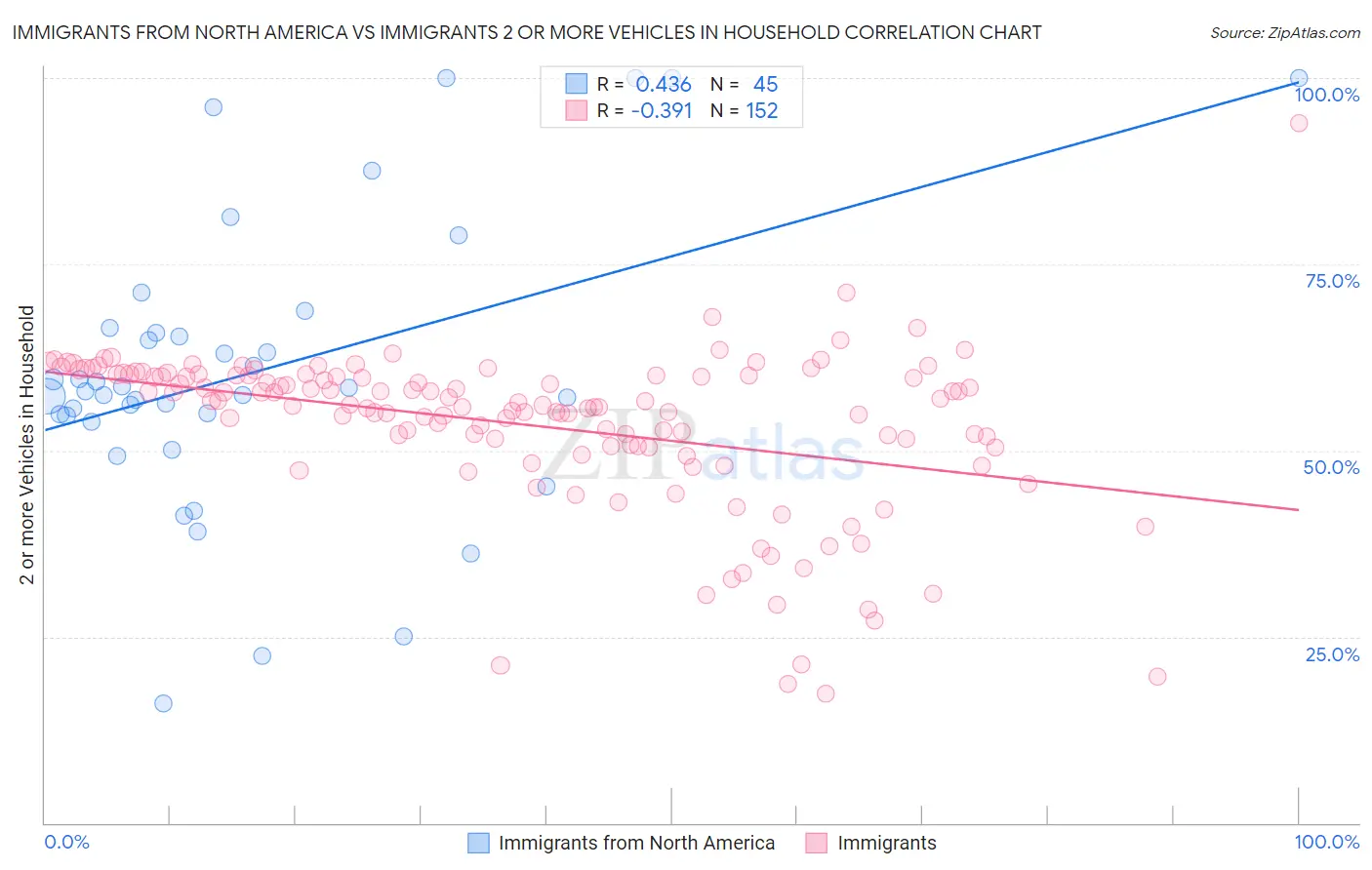 Immigrants from North America vs Immigrants 2 or more Vehicles in Household