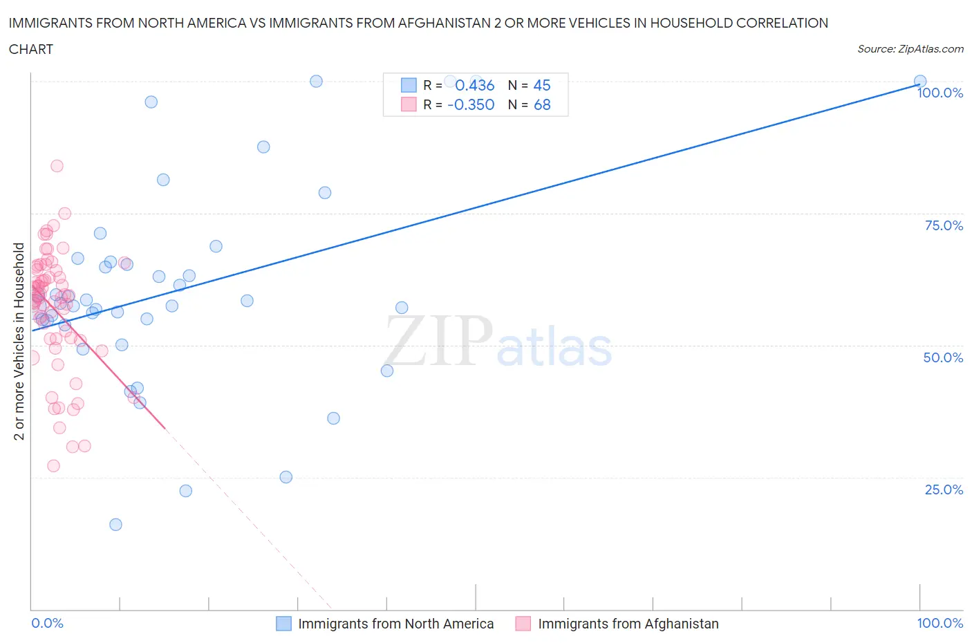 Immigrants from North America vs Immigrants from Afghanistan 2 or more Vehicles in Household