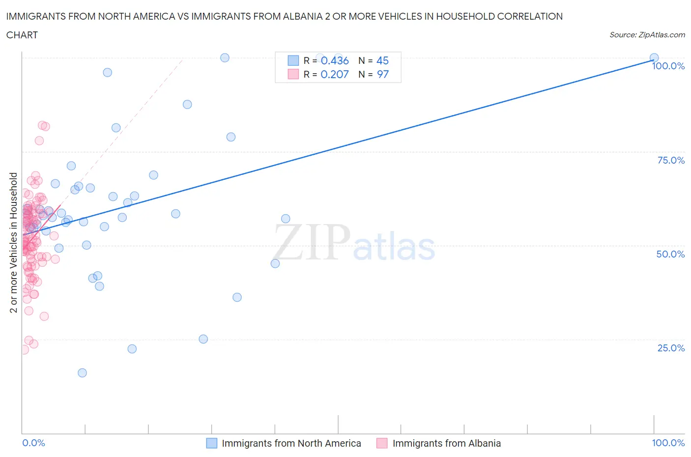 Immigrants from North America vs Immigrants from Albania 2 or more Vehicles in Household