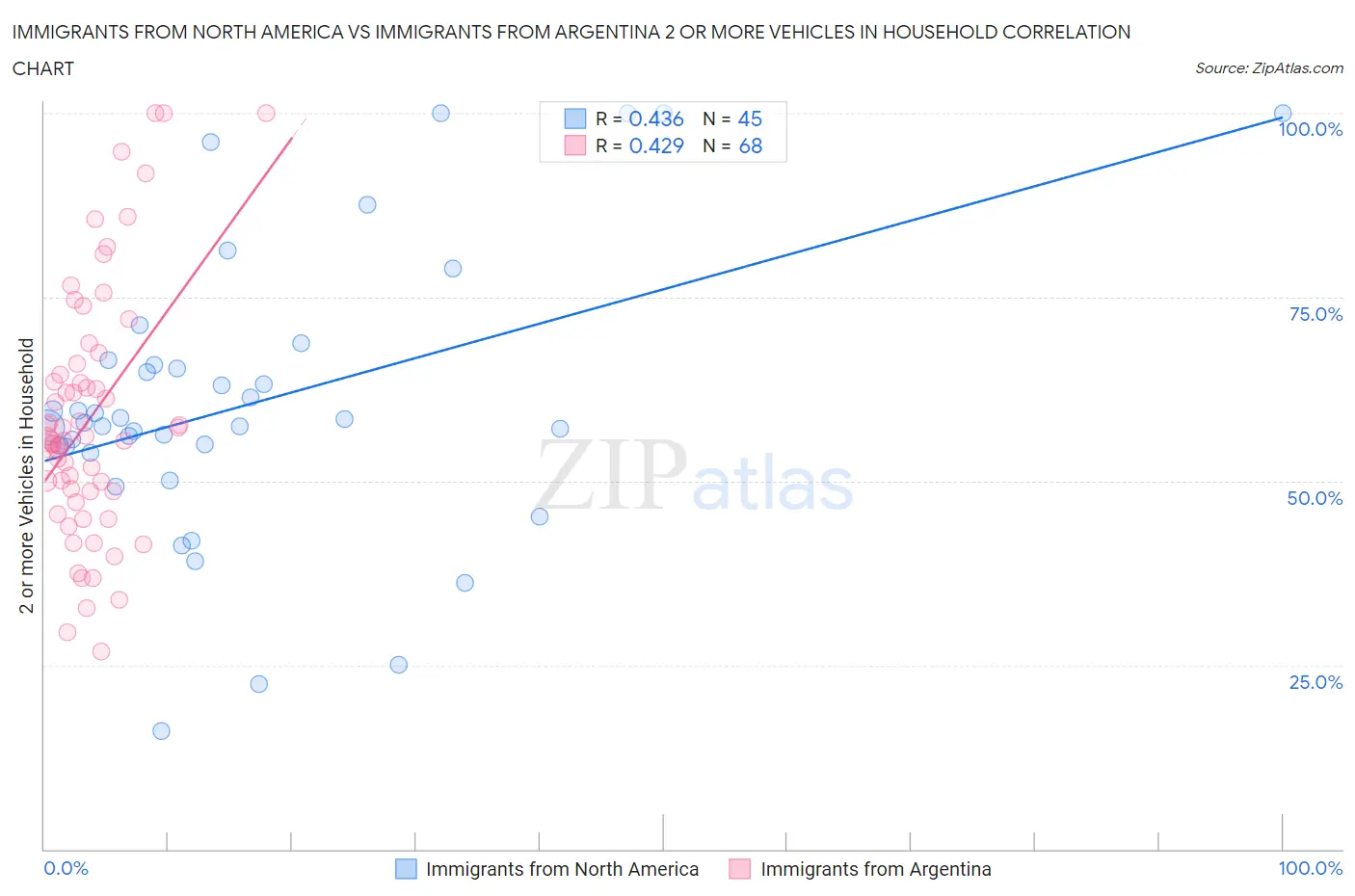 Immigrants from North America vs Immigrants from Argentina 2 or more Vehicles in Household