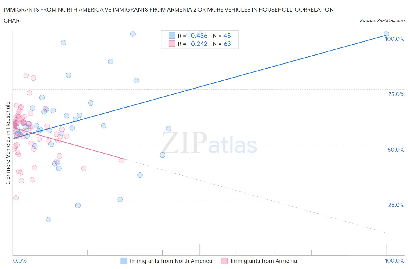 Immigrants from North America vs Immigrants from Armenia 2 or more Vehicles in Household