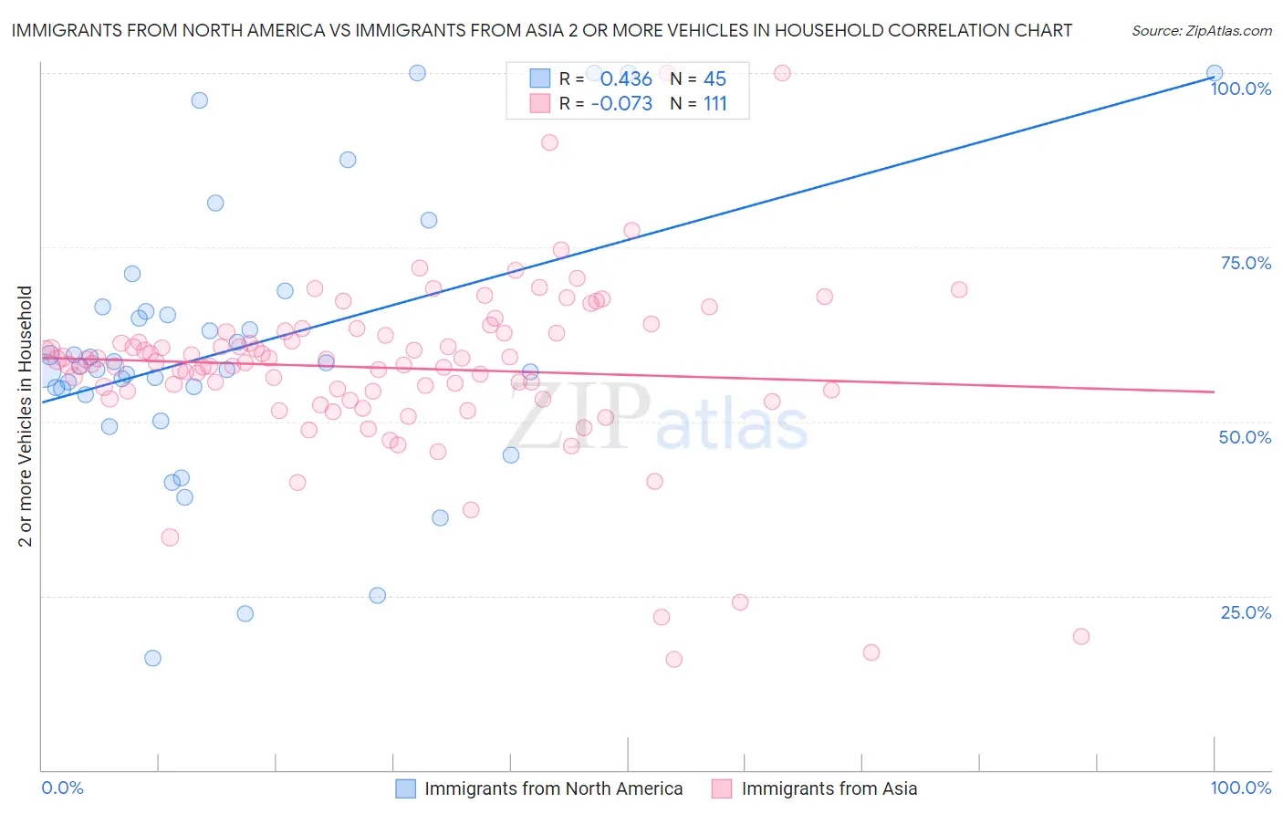 Immigrants from North America vs Immigrants from Asia 2 or more Vehicles in Household