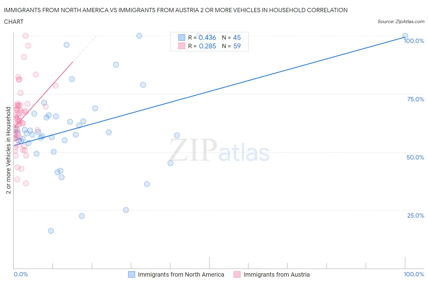 Immigrants from North America vs Immigrants from Austria 2 or more Vehicles in Household