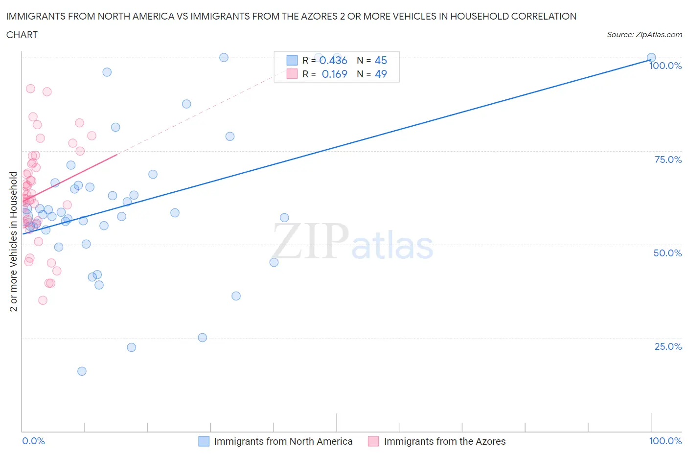 Immigrants from North America vs Immigrants from the Azores 2 or more Vehicles in Household