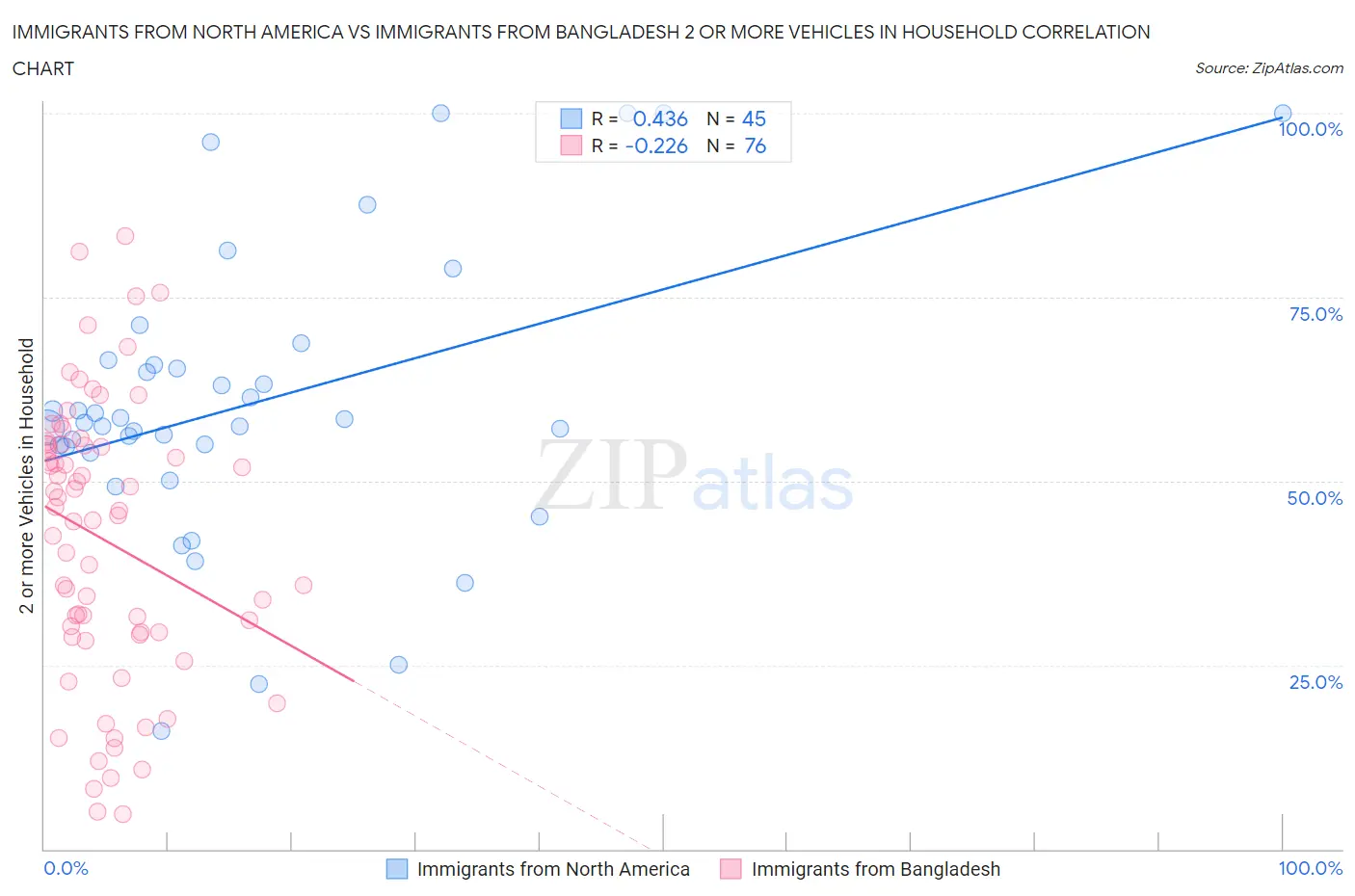 Immigrants from North America vs Immigrants from Bangladesh 2 or more Vehicles in Household