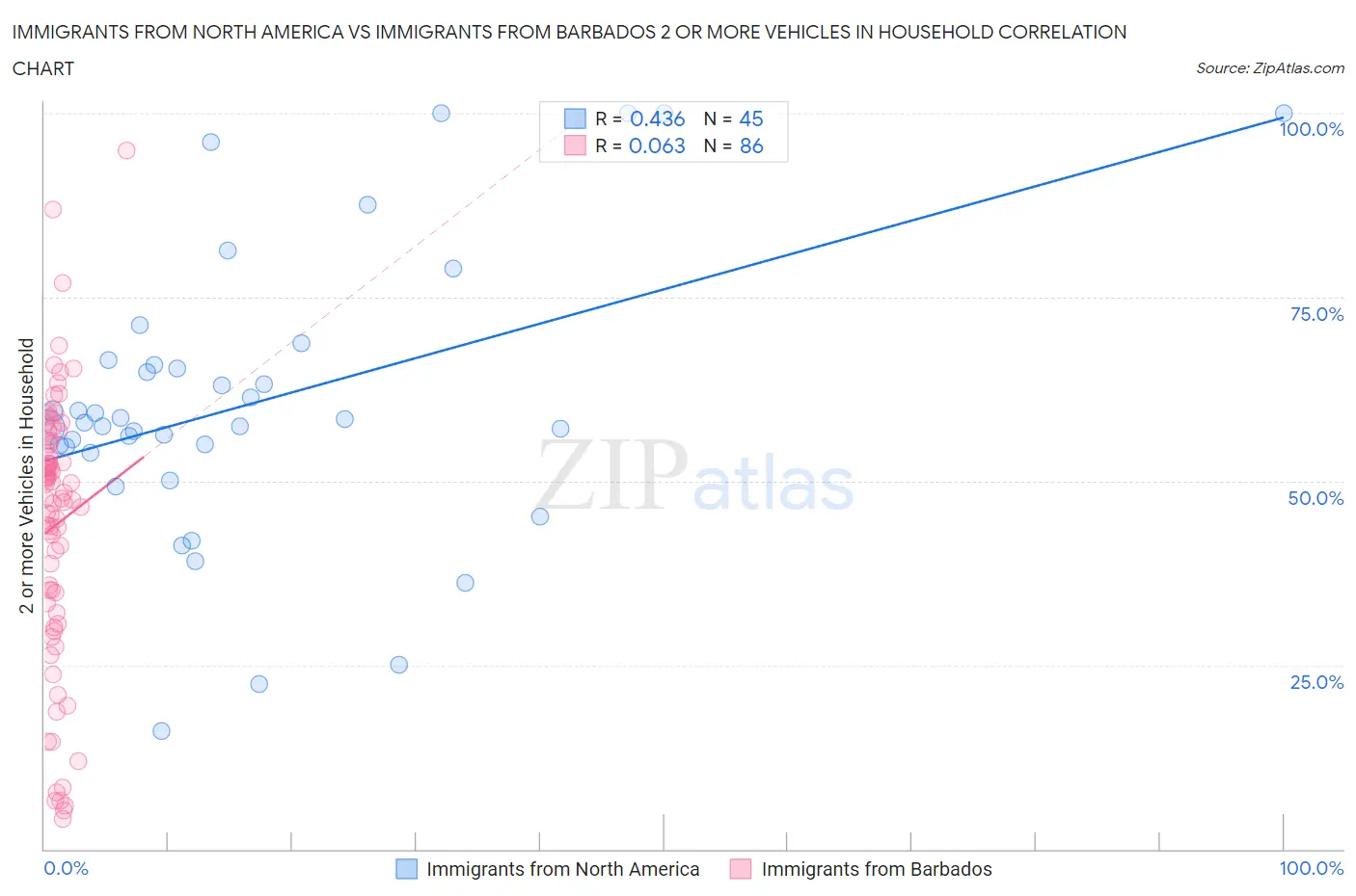 Immigrants from North America vs Immigrants from Barbados 2 or more Vehicles in Household