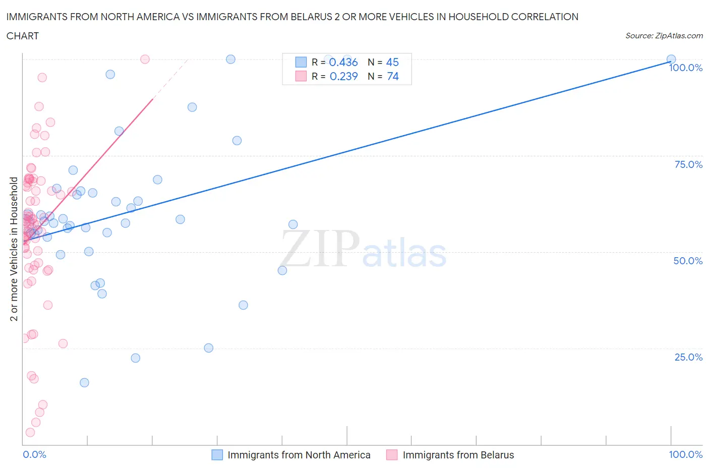 Immigrants from North America vs Immigrants from Belarus 2 or more Vehicles in Household